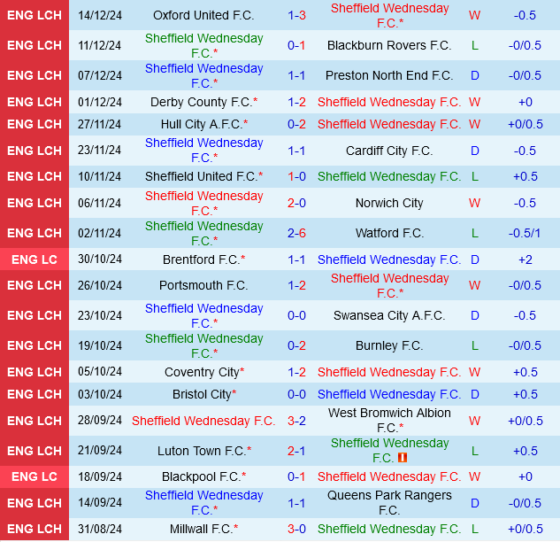 Sheffield Wednesday vs Stoke