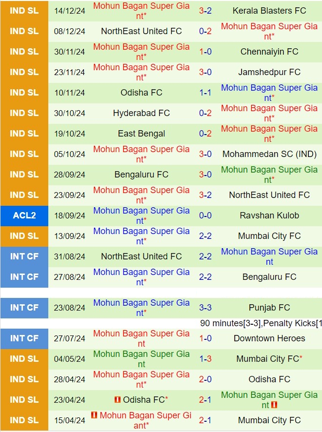 Nhận định Goa vs Mohun Bagan 21h00 ngày 2012 (VĐQG Ấn Độ 202425) 3