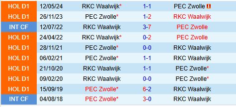 Nhận định RKC Waalwijk vs PEC Zwolle 2h00 ngày 2112 (VĐQG Hà Lan) 1