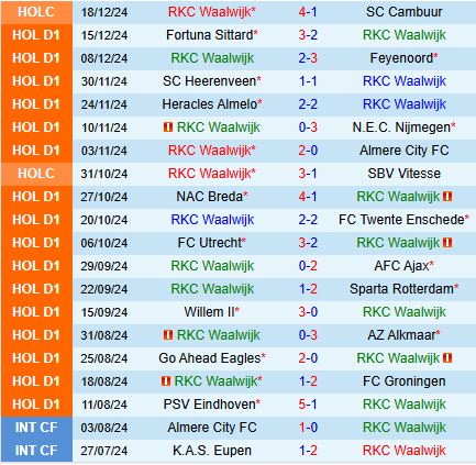 Nhận định RKC Waalwijk vs PEC Zwolle 2h00 ngày 2112 (VĐQG Hà Lan) 2