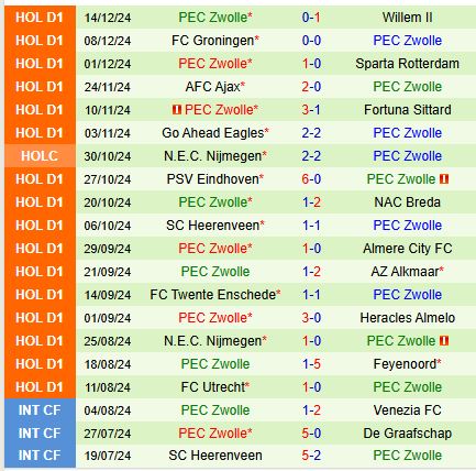 Nhận định RKC Waalwijk vs PEC Zwolle 2h00 ngày 2112 (VĐQG Hà Lan) 3