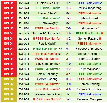 Nhận định Arema Malang vs PSBS Biak Numfor 15h30 ngày 2112 (VĐQG Indonesia) 2