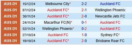 Nhận định Auckland vs Western United 11h00 ngày 2112 (VĐQG Australia) 1