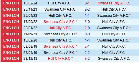 Nhận định Hull vs Swansea 19h30 ngày 2112 (Hạng Nhất Anh) 1