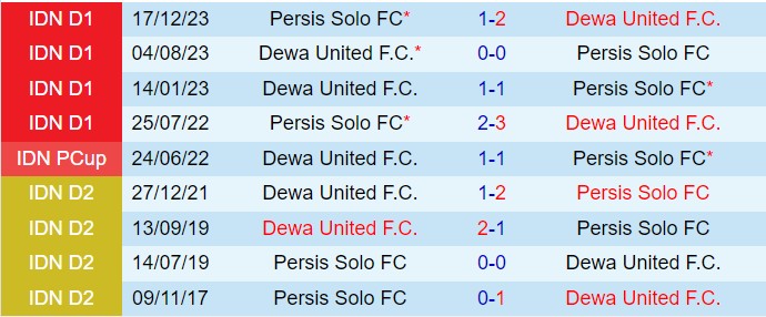 Nhận định Dewa vs Persis Solo 19h00 ngày 2112 (VĐQG Indonesia 202425) 1