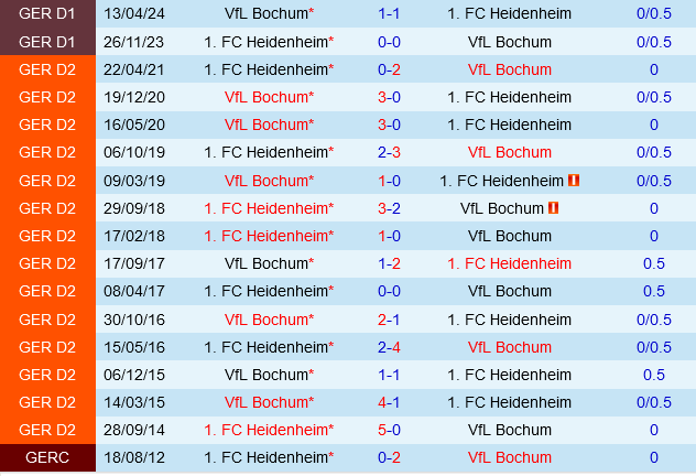 Bochum vs Heidenheim