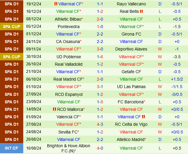 Leganes vs Villarreal