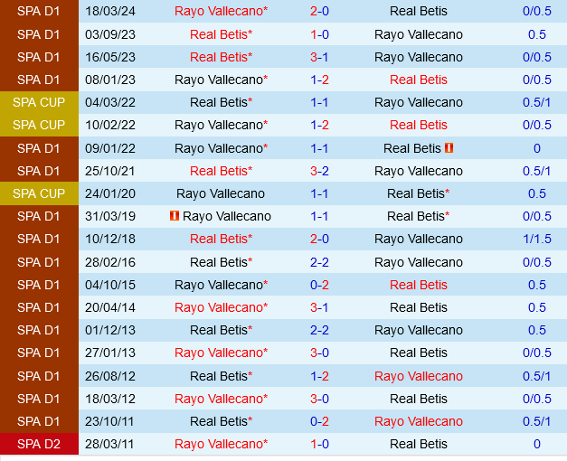 Real Betis vs Vallecano