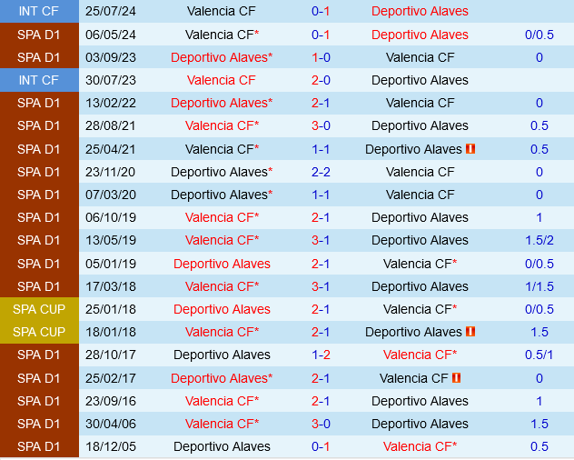 Valencia vs Deportivo Alaves