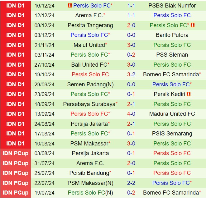 Nhận định Dewa vs Persis Solo 19h00 ngày 2112 (VĐQG Indonesia 202425) 3