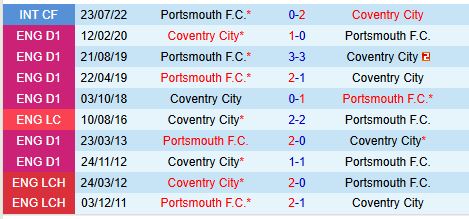 Nhận định Portsmouth vs Coventry 19h30 ngày 2112 (Hạng Nhất Anh) 1