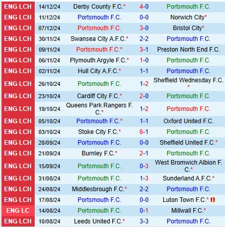 Nhận định Portsmouth vs Coventry 19h30 ngày 2112 (Hạng Nhất Anh) 2