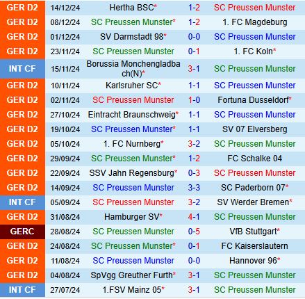 Nhận định Preussen Munster vs Ulm 19h00 ngày 2112 (Hạng 2 Đức 202425) 2