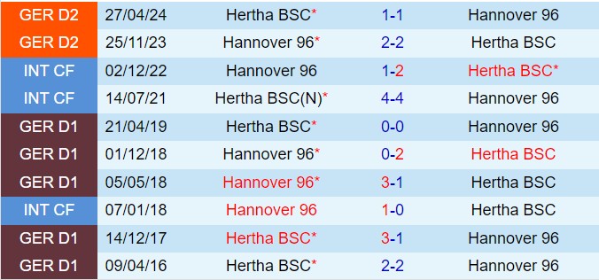 Nhận định Hannover vs Hertha Berlin 19h30 ngày 2212 (Hạng 2 Đức 202425) 1