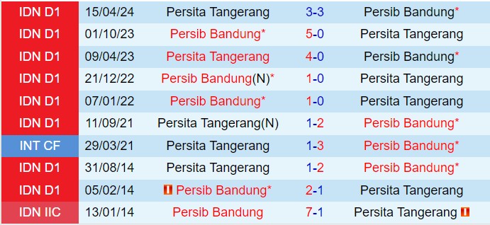 Nhận định Persib Bandung vs Persita Tangerang 19h00 ngày 2212 (VĐQG Indonesia 202425) 1