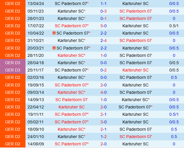 Paderborn vs Karlsruher