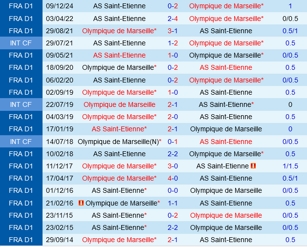 Saint-Etienne vs Marseille