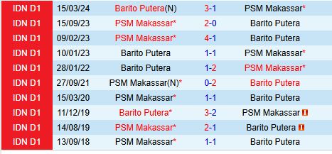 Nhận định PSM Makassar vs Barito Putera 15h30 ngày 2212 (VĐQG Indonesia) 1