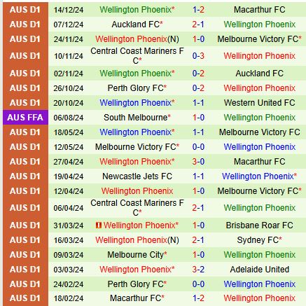 Nhận định Western Sydney vs Wellington Phoenix 13h00 ngày 2212 (VĐQG Australia) 3