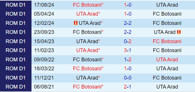 Nhận định UTA Arad vs Botosani 22h00 ngày 2312 (VĐQG Romania 202425) 1