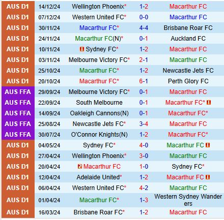 Nhận định Macarthur vs Central Coast Mariners 15h00 ngày 2312 (VĐQG Australia) 2