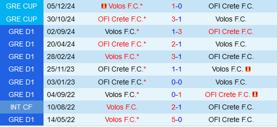 OFI Crete vs Volos NFC