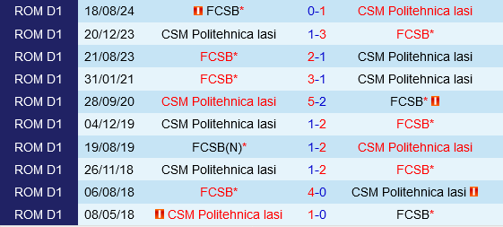 Politehnica Iasi vs FCSB