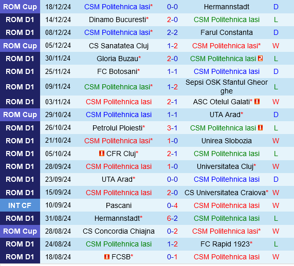 Politehnica Iasi vs FCSB