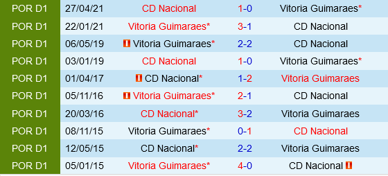 Vitoria Guimaraes vs Nacional Madeira