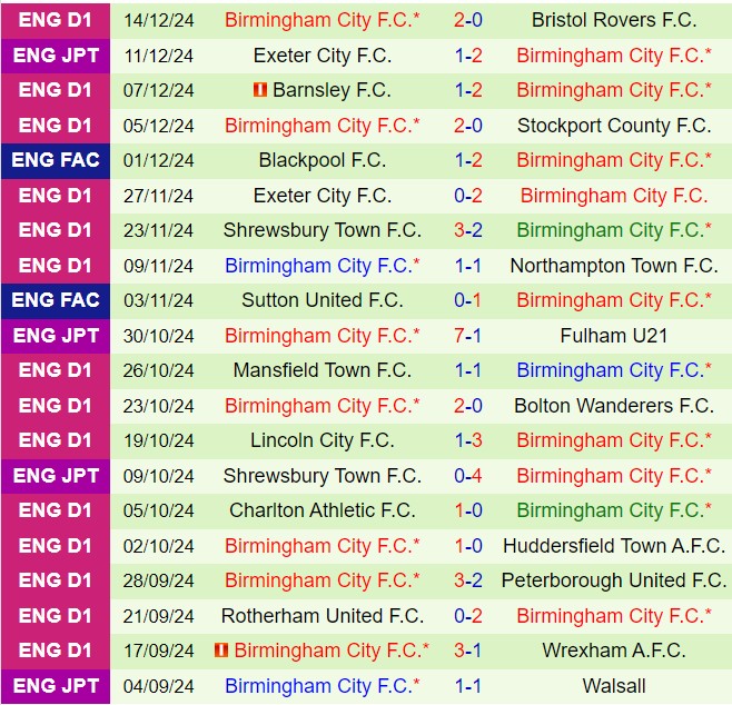 Nhận định Crawley vs Birmingham 3h00 ngày 2412 (Hạng 3 Anh 202425) 3