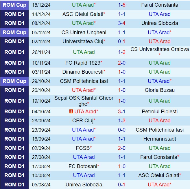 Nhận định UTA Arad vs Botosani 22h00 ngày 2312 (VĐQG Romania 202425) 2