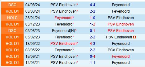 Nhận định PSV Eindhoven vs Feyenoord 20h30 ngày 2212 (VĐQG Hà Lan) 1