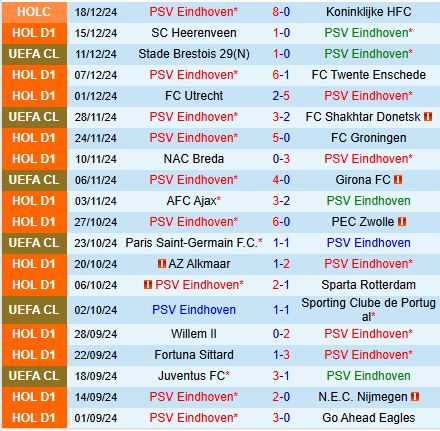 Nhận định PSV Eindhoven vs Feyenoord 20h30 ngày 2212 (VĐQG Hà Lan) 2