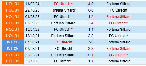 Nhận định Utrecht vs Fortuna Sittard 20h30 ngày 2212 (VĐQG Hà Lan) 1