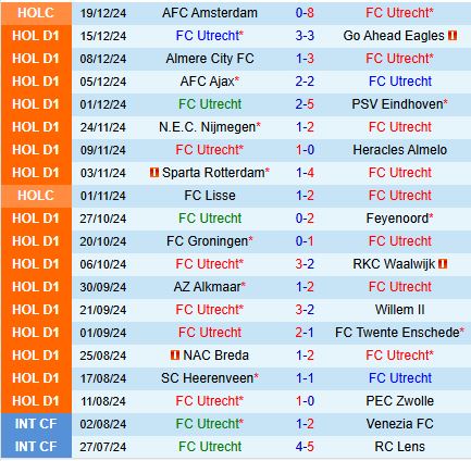 Nhận định Utrecht vs Fortuna Sittard 20h30 ngày 2212 (VĐQG Hà Lan) 2