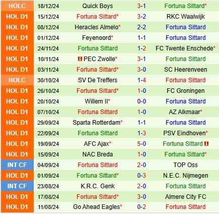 Nhận định Utrecht vs Fortuna Sittard 20h30 ngày 2212 (VĐQG Hà Lan) 3