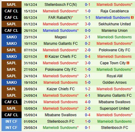 Nhận định AmaZulu vs Mamelodi Sundowns 20h00 ngày 2412 (VĐQG Nam Phi) 3