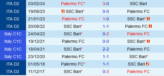 Palermo vs Bari