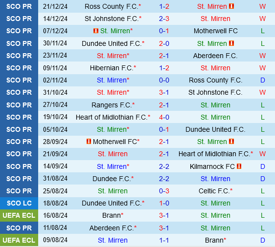 St.Mirren vs Rangers