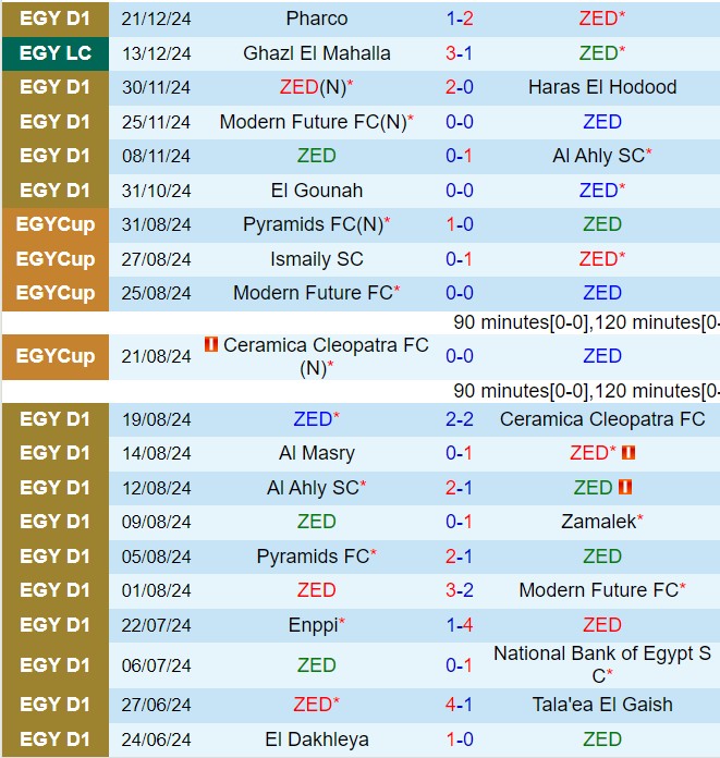 Nhận định ZED vs ENPPI 22h00 ngày 2412 (VĐQG Ai Cập 202425) 2