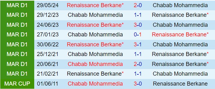 Nhận định Chabab Mohammedia vs RSB Berkane 22h00 ngày 2512 (VĐQG Morocco 202425) 1