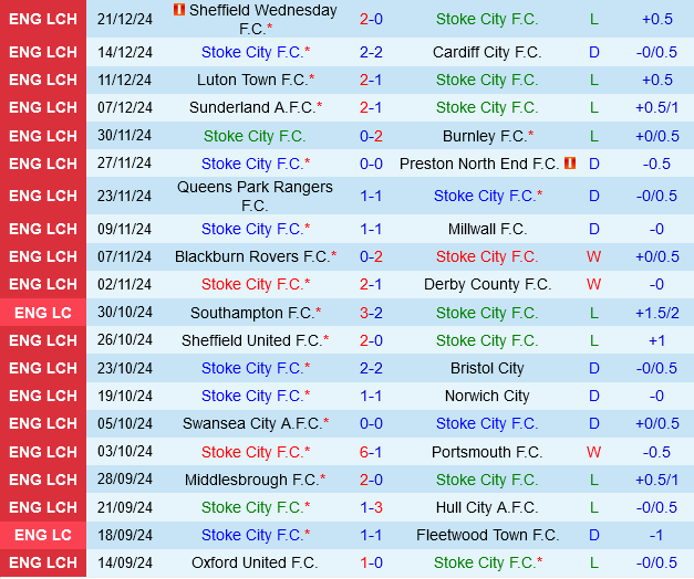 Stoke vs Leeds