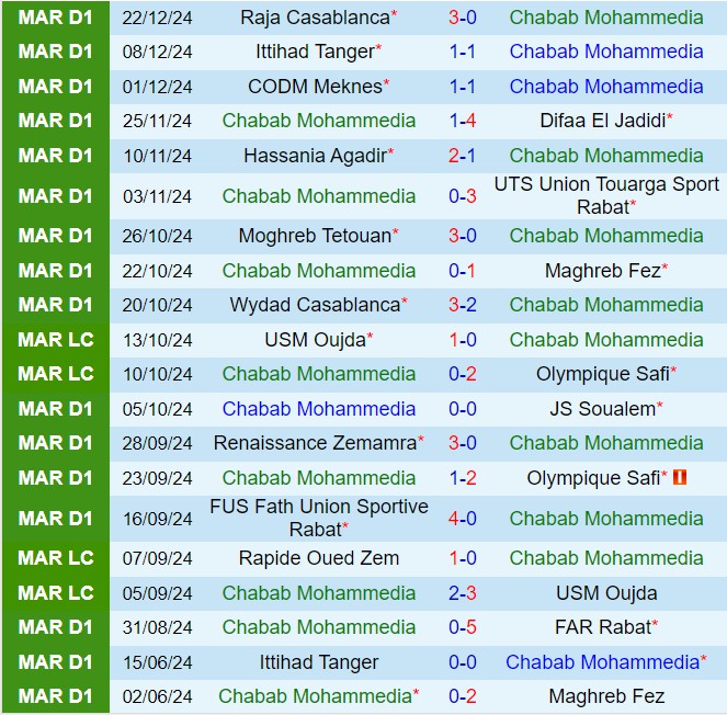 Nhận định Chabab Mohammedia vs RSB Berkane 22h00 ngày 2512 (VĐQG Morocco 202425) 2