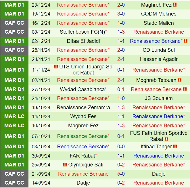 Nhận định Chabab Mohammedia vs RSB Berkane 22h00 ngày 2512 (VĐQG Morocco 202425) 3