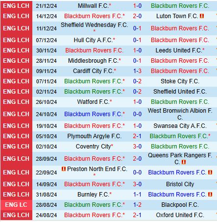 Nhận định Blackburn vs Sunderland 22h00 ngày 2612 (Hạng Nhất Anh) 2