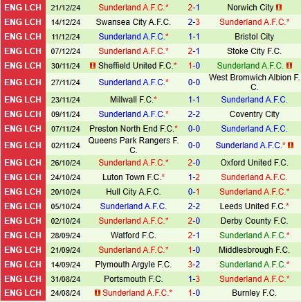 Nhận định Blackburn vs Sunderland 22h00 ngày 2612 (Hạng Nhất Anh) 3