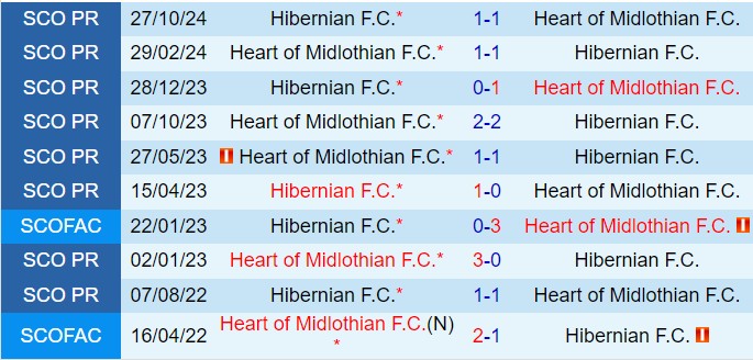 Nhận định Hearts vs Hibernian 19h30 ngày 2612 (VĐQG Scotland 202425) 1