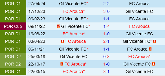 Arouca vs Gil Vicente