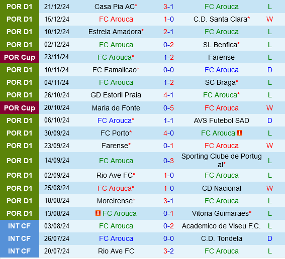 Arouca vs Gil Vicente