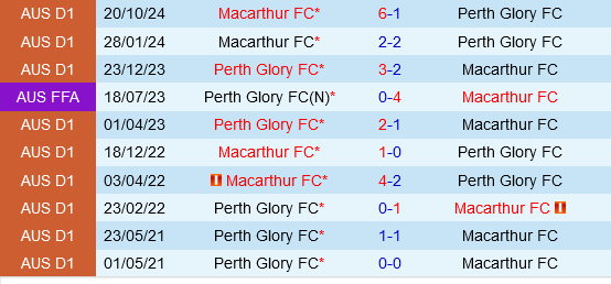 Perth Glory vs Macarthur